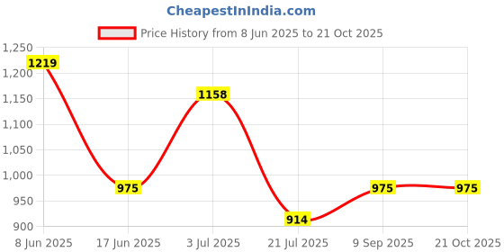 tatacliq.com Red Tape Jet Black Skinny Fit Jeans red tape Price History Graph from 8 Jun 2025 to 21 Oct 2025
