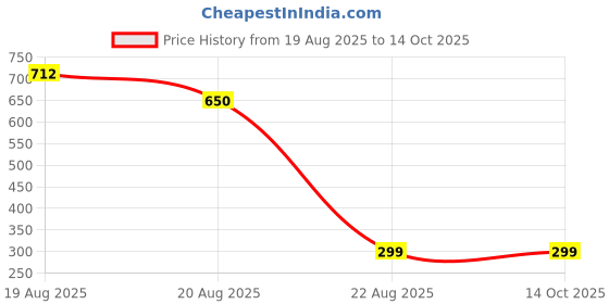 tatacliq.com Red Tape Kids Black Regular Fit Joggers red tape Price History Graph from 19 Aug 2025 to 12 Oct 2025
