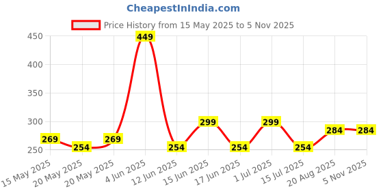 tatacliq.com Red Tape Kids Brown Printed T-Shirt red tape Price History Graph from 15 May 2025 to 2 Nov 2025