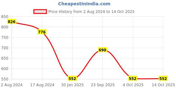 tatacliq.com Red Tape Kids Bubble Gum Pink Back Strap Clogs red tape Price History Graph from 2 Aug 2024 to 13 Oct 2025