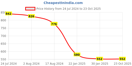 tatacliq.com Red Tape Kids Lavender Back Strap Clogs red tape Price History Graph from 24 Jul 2024 to 23 Oct 2025