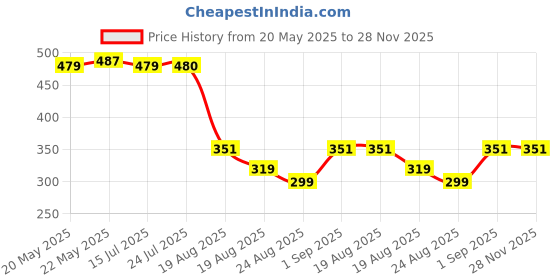 tatacliq.com Red Tape Kids Mauve Cotton Shorts red tape Price History Graph from 20 May 2025 to 27 Nov 2025
