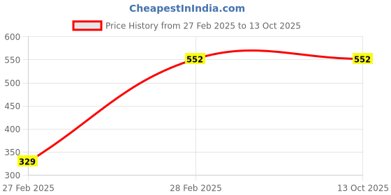 tatacliq.com Red Tape Kids Navy Back Strap Clogs red tape Price History Graph from 27 Feb 2025 to 12 Oct 2025