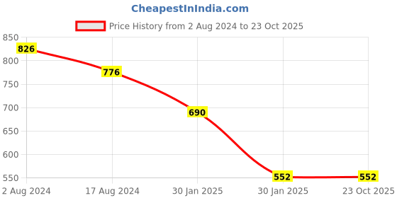 tatacliq.com Red Tape Kids Red Back Strap Clogs red tape Price History Graph from 2 Aug 2024 to 22 Oct 2025