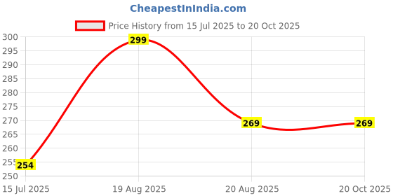 tatacliq.com Red Tape Kids Sea Green Printed T-Shirt red tape Price History Graph from 15 Jul 2025 to 20 Oct 2025