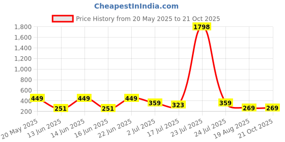tatacliq.com Red Tape Kids Unisex Black Cotton Printed T-Shirt red tape Price History Graph from 20 May 2025 to 21 Oct 2025