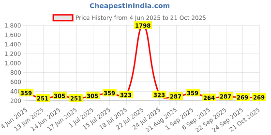tatacliq.com Red Tape Kids Unisex Blue Cotton Printed T-Shirt red tape Price History Graph from 4 Jun 2025 to 21 Oct 2025