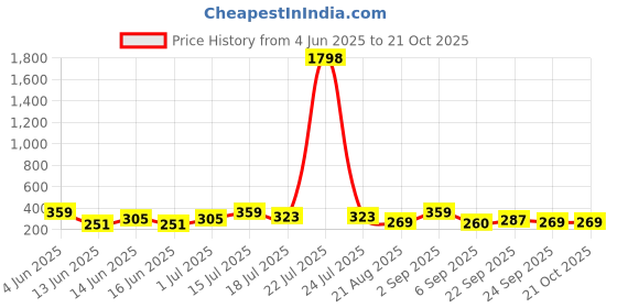 tatacliq.com Red Tape Kids Unisex Pink Cotton Printed T-Shirt red tape Price History Graph from 4 Jun 2025 to 21 Oct 2025