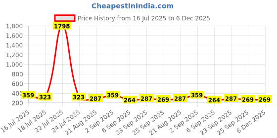 tatacliq.com Red Tape Kids Unisex Rust Cotton Printed T-Shirt red tape Price History Graph from 16 Jul 2025 to 6 Dec 2025