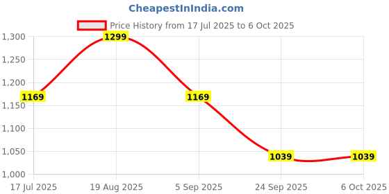 tatacliq.com Red Tape Lavender Regular Fit Color-Block Sweater red tape Price History Graph from 17 Jul 2025 to 5 Oct 2025