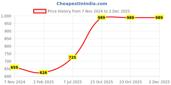 tatacliq.com Red Tape Lavender Regular Fit Cotton Shirt red tape Price History Graph from 7 Nov 2024 to 2 Dec 2025
