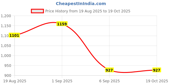 tatacliq.com Red Tape Lavender Regular Fit Embroidered Sweatshirt red tape Price History Graph from 19 Aug 2025 to 17 Oct 2025