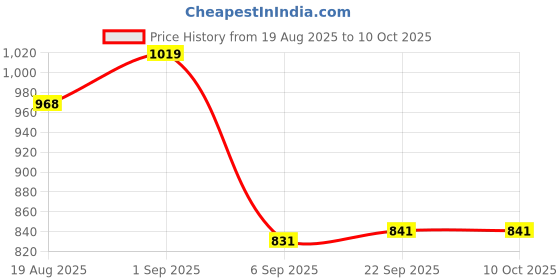 tatacliq.com Red Tape Lavender Regular Fit Printed Sweatshirt red tape Price History Graph from 19 Aug 2025 to 10 Oct 2025