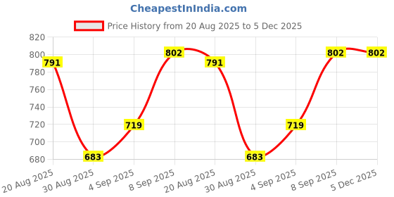 tatacliq.com Red Tape Lavender Regular Fit Striped Shirt red tape Price History Graph from 20 Aug 2025 to 5 Dec 2025