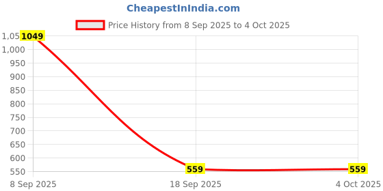 tatacliq.com Red Tape Light Aqua Solid Regular Fit T-Shirt red tape Price History Graph from 8 Sep 2025 to 4 Oct 2025