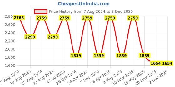 tatacliq.com Red Tape Light Beige Regular Fit Jacket red tape Price History Graph from 7 Aug 2024 to 2 Dec 2025