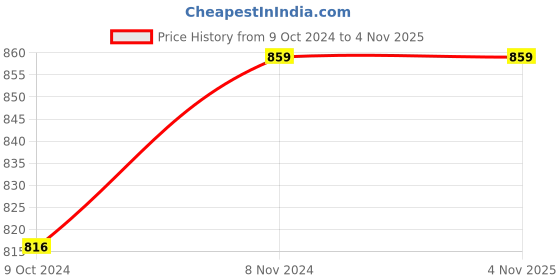 tatacliq.com Red Tape Light Beige Regular Fit Shirt red tape Price History Graph from 9 Oct 2024 to 4 Nov 2025