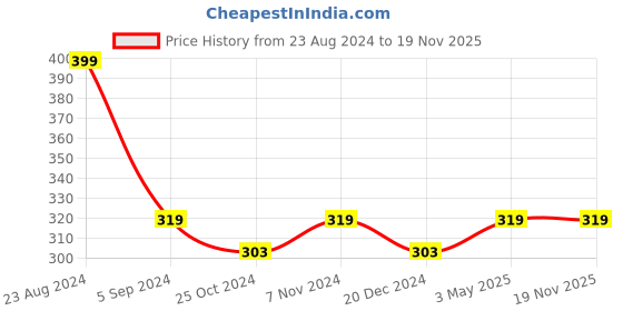tatacliq.com Red Tape Light Blue Cotton Crew T-Shirt red tape Price History Graph from 23 Aug 2024 to 18 Nov 2025