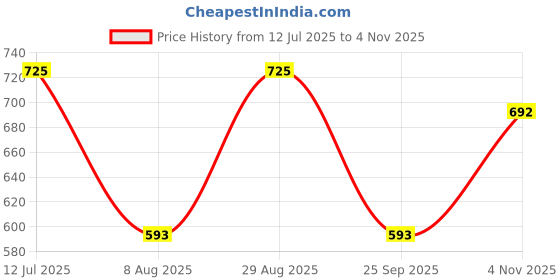 tatacliq.com Red Tape Light Blue Cotton Polyblend Checks Regular Fit Casual Shirt red tape Price History Graph from 12 Jul 2025 to 4 Nov 2025