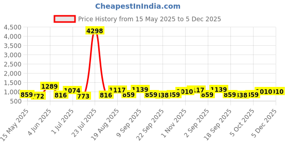 tatacliq.com Red Tape Light Blue Cotton Polyblend Graphic Regular Fit Sweatshirt And Hoodies red tape Price History Graph from 15 May 2025 to 5 Dec 2025