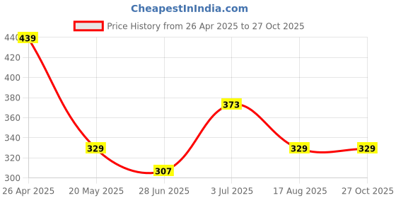 tatacliq.com Red Tape Light Blue Cotton Regular Fit Printed T-Shirt red tape Price History Graph from 26 Apr 2025 to 26 Oct 2025
