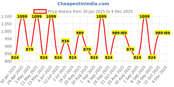 tatacliq.com Red Tape Light Blue Cotton Regular Fit Self Pattern Shirt red tape Price History Graph from 30 Jan 2025 to 3 Dec 2025