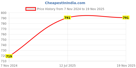 tatacliq.com Red Tape Light Blue Cotton Regular Fit Striped Shirt red tape Price History Graph from 7 Nov 2024 to 18 Nov 2025