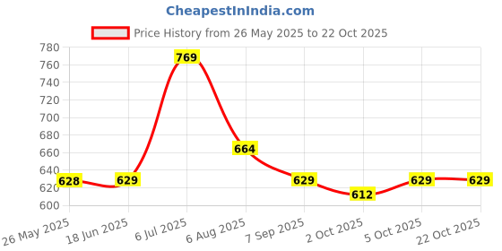 tatacliq.com Red Tape Light Blue Regular Fit Check Shirt red tape Price History Graph from 26 May 2025 to 22 Oct 2025