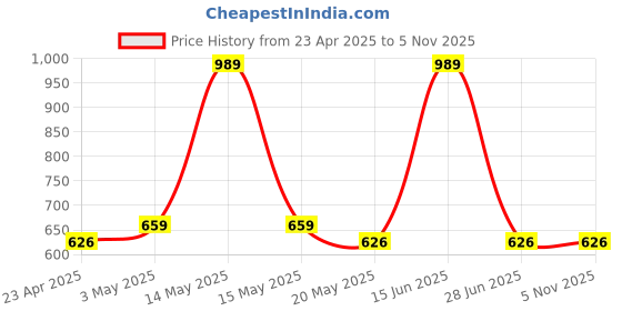 tatacliq.com Red Tape Light Blue Regular Fit Checks Shirt red tape Price History Graph from 23 Apr 2025 to 5 Nov 2025