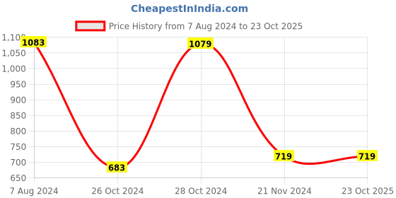 tatacliq.com Red Tape Light Blue Regular Fit Cotton Polo T-Shirt red tape Price History Graph from 7 Aug 2024 to 22 Oct 2025