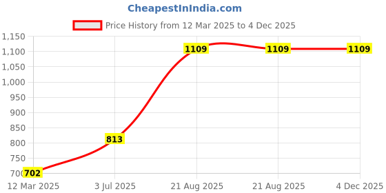 tatacliq.com Red Tape Light Blue Regular Fit Cotton Shirt red tape Price History Graph from 12 Mar 2025 to 4 Dec 2025