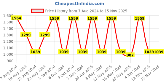 tatacliq.com Red Tape Light Blue Regular Fit Graphic Print Hooded Sweatshirt red tape Price History Graph from 7 Aug 2024 to 15 Nov 2025