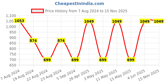 tatacliq.com Red Tape Light Blue Regular Fit Printed Sweatshirt red tape Price History Graph from 7 Aug 2024 to 15 Nov 2025