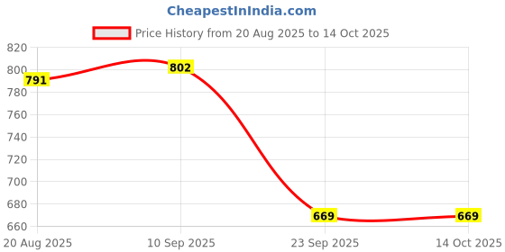 tatacliq.com Red Tape Light Blue Regular Fit Self Design Shirt red tape Price History Graph from 20 Aug 2025 to 14 Oct 2025