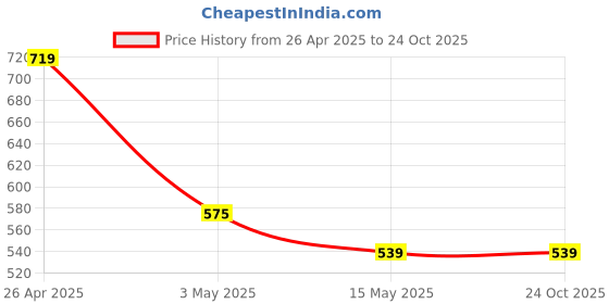 tatacliq.com Red Tape Light Blue Regular Fit Self Pattern Polo T-Shirt red tape Price History Graph from 26 Apr 2025 to 24 Oct 2025