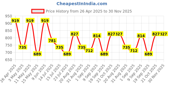 tatacliq.com Red Tape Light Blue Regular Fit Self Pattern Polo T-Shirt red tape Price History Graph from 26 Apr 2025 to 29 Nov 2025
