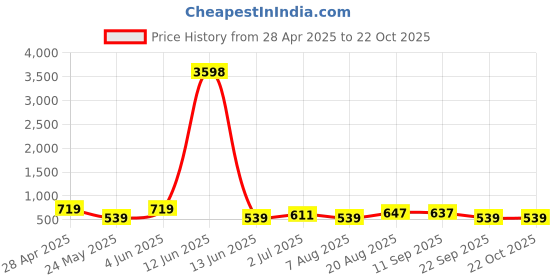 tatacliq.com Red Tape Light Blue Regular Fit Self Pattern Polo T-Shirt red tape Price History Graph from 28 Apr 2025 to 21 Oct 2025