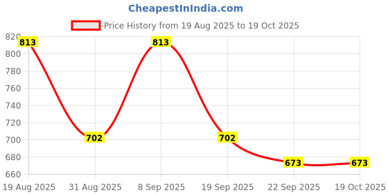tatacliq.com Red Tape Light Blue Regular Fit Self Pattern Shirt red tape Price History Graph from 19 Aug 2025 to 18 Oct 2025