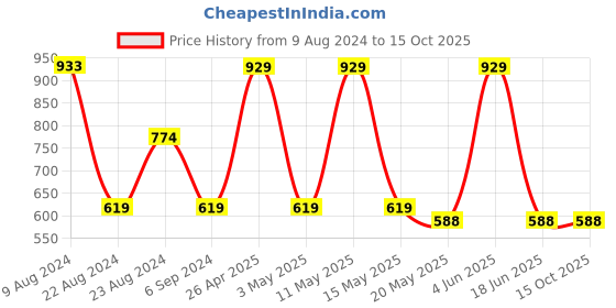 tatacliq.com Red Tape Light Blue Regular Fit Sweatshirt red tape Price History Graph from 9 Aug 2024 to 14 Oct 2025