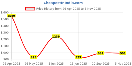tatacliq.com Red Tape Light Blue Skinny Fit Jeans red tape Price History Graph from 26 Apr 2025 to 2 Nov 2025