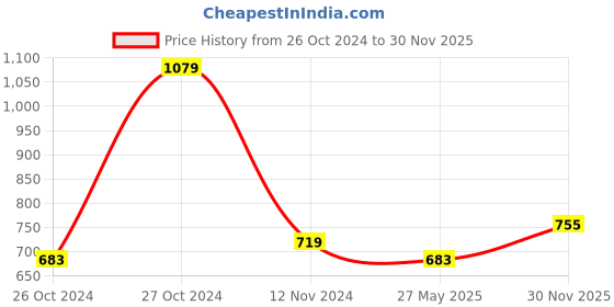 tatacliq.com Red Tape Light Brown Regular Fit Check Shirt red tape Price History Graph from 26 Oct 2024 to 30 Nov 2025