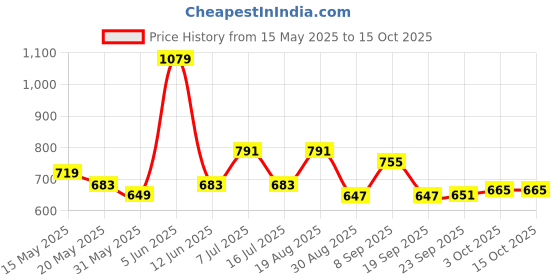 tatacliq.com Red Tape Light Brown Regular Fit Check Shirt red tape Price History Graph from 15 May 2025 to 15 Oct 2025