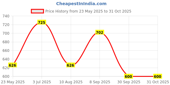 tatacliq.com Red Tape Light Brown Regular Fit Checks Shirt red tape Price History Graph from 23 May 2025 to 30 Oct 2025