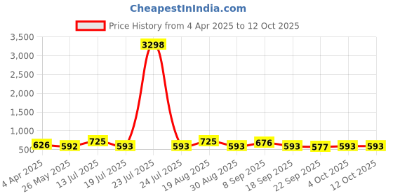 tatacliq.com Red Tape Light Brown Regular Fit Checks Shirt red tape Price History Graph from 4 Apr 2025 to 12 Oct 2025