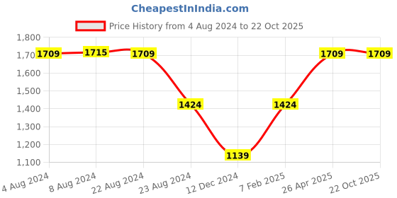 tatacliq.com Red Tape Light Brown Skinny Fit Jeans red tape Price History Graph from 4 Aug 2024 to 22 Oct 2025