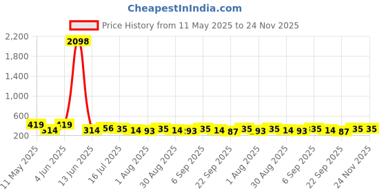 tatacliq.com Red Tape Light Camel Cotton Regular Fit T-Shirt red tape Price History Graph from 11 May 2025 to 24 Nov 2025