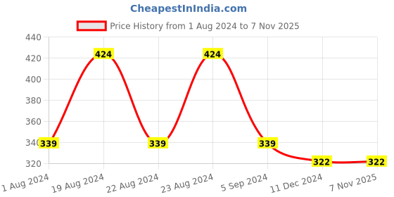 tatacliq.com Red Tape Light Green Cotton Regular Fit Printed T-Shirt red tape Price History Graph from 1 Aug 2024 to 7 Nov 2025