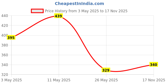tatacliq.com Red Tape Light Green Cotton Regular Fit Printed T-Shirt red tape Price History Graph from 3 May 2025 to 17 Nov 2025