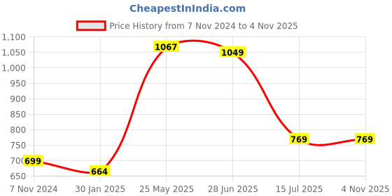 tatacliq.com Red Tape Light Green Regular Fit Cotton Shirt red tape Price History Graph from 7 Nov 2024 to 4 Nov 2025