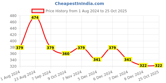 tatacliq.com Red Tape Light Green Regular Fit Graphic Print Cotton Crew T-Shirt red tape Price History Graph from 1 Aug 2024 to 24 Oct 2025